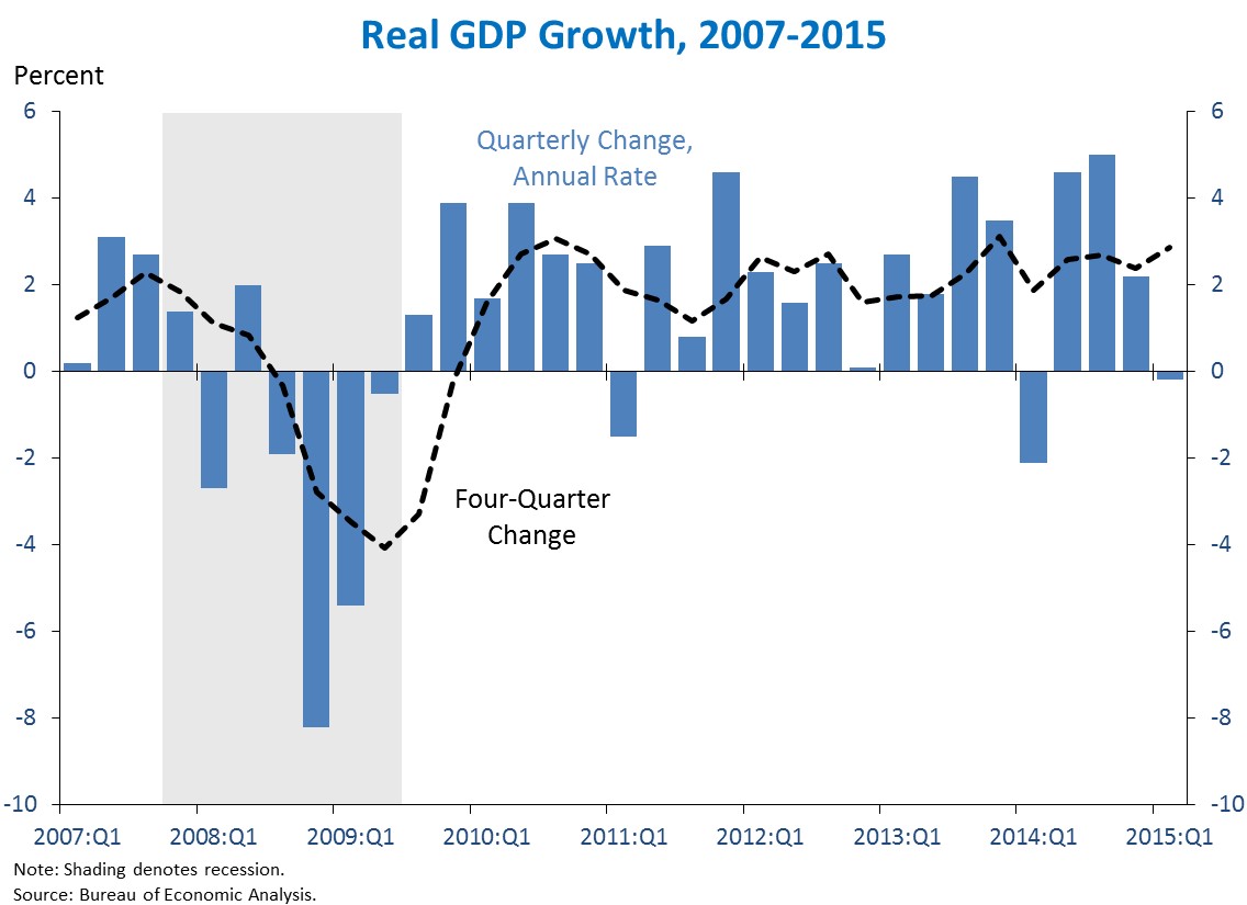 Third Estimate Of GDP For The First Quarter Of 2015 | Whitehouse.gov